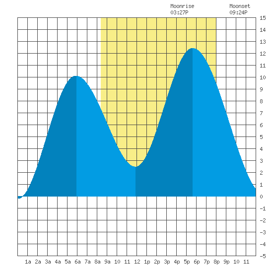 Kanatak Lagoon tide chart for Friday, September 30, 2022