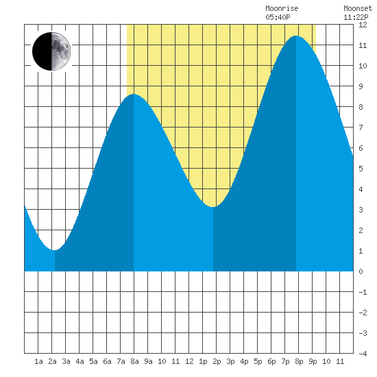 Kanatak Lagoon tide chart for Saturday, September 3, 2022