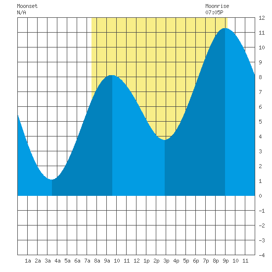 Kanatak Lagoon tide chart for Sunday, September 4, 2022