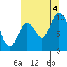 Kanatak Lagoon tide chart for Sunday, September 4, 2022