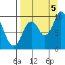 Kanatak Lagoon tide chart for Monday, September 5, 2022