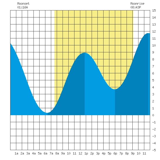 Kanatak Lagoon tide chart for Tuesday, September 6, 2022