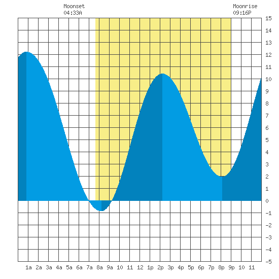 Kanatak Lagoon tide chart for Thursday, September 8, 2022
