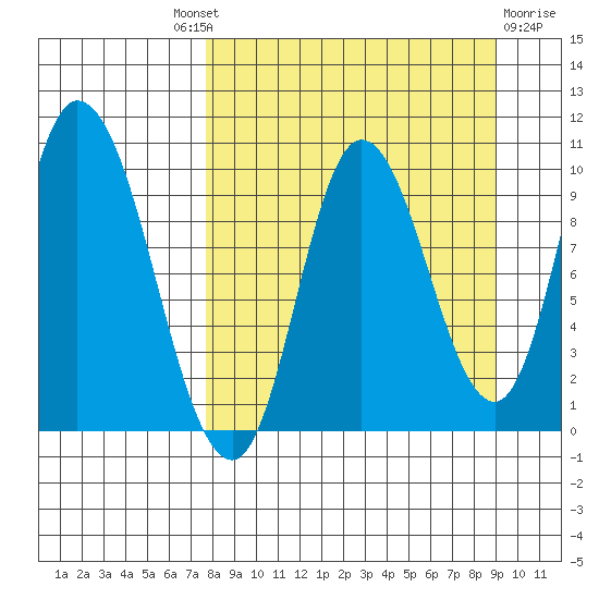 Kanatak Lagoon tide chart for Friday, September 9, 2022
