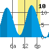 Kanatak Lagoon tide chart for Monday, October 10, 2022