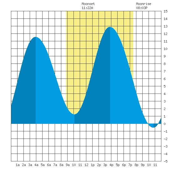 Kanatak Lagoon tide chart for Tuesday, October 11, 2022