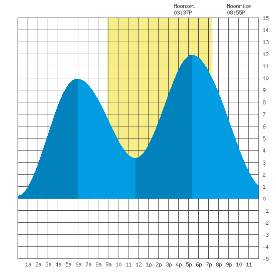 Kanatak Lagoon tide chart for Friday, October 14, 2022