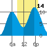 Kanatak Lagoon tide chart for Friday, October 14, 2022