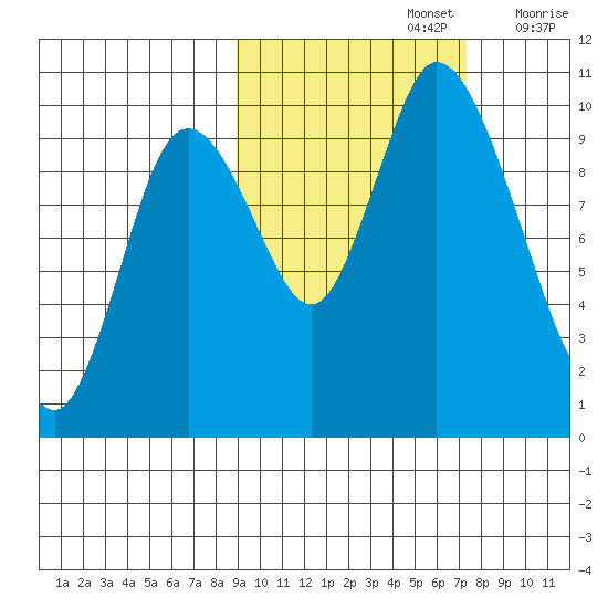Kanatak Lagoon tide chart for Saturday, October 15, 2022