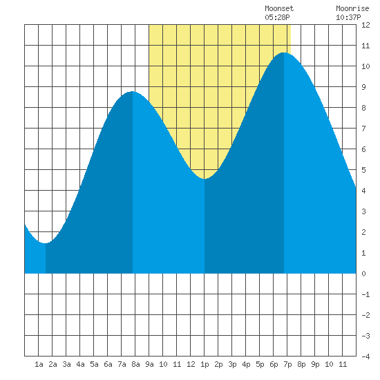 Kanatak Lagoon tide chart for Sunday, October 16, 2022