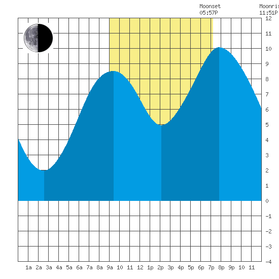 Kanatak Lagoon tide chart for Monday, October 17, 2022