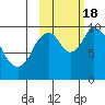 Kanatak Lagoon tide chart for Tuesday, October 18, 2022