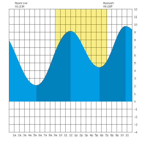Kanatak Lagoon tide chart for Wednesday, October 19, 2022