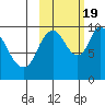 Kanatak Lagoon tide chart for Wednesday, October 19, 2022
