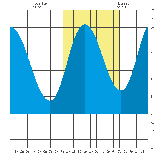Kanatak Lagoon tide chart for Friday, October 21, 2022