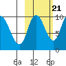 Kanatak Lagoon tide chart for Friday, October 21, 2022