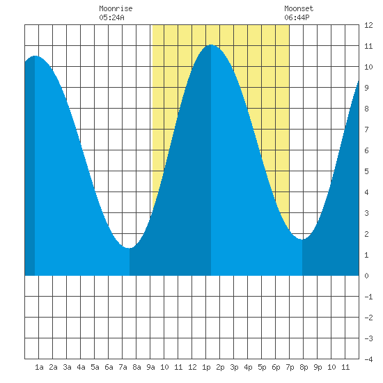 Kanatak Lagoon tide chart for Saturday, October 22, 2022