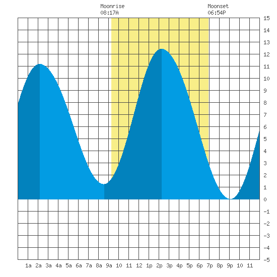 Kanatak Lagoon tide chart for Monday, October 24, 2022