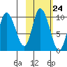 Kanatak Lagoon tide chart for Monday, October 24, 2022