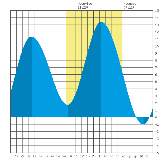 Kanatak Lagoon tide chart for Wednesday, October 26, 2022
