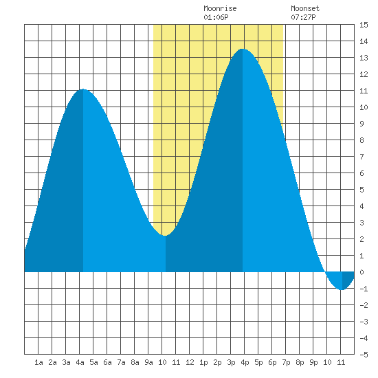 Kanatak Lagoon tide chart for Thursday, October 27, 2022