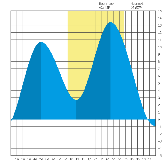 Kanatak Lagoon tide chart for Friday, October 28, 2022