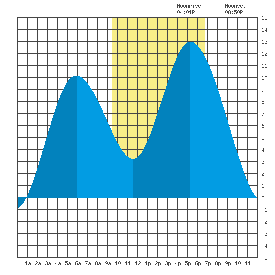 Kanatak Lagoon tide chart for Saturday, October 29, 2022