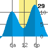 Kanatak Lagoon tide chart for Saturday, October 29, 2022