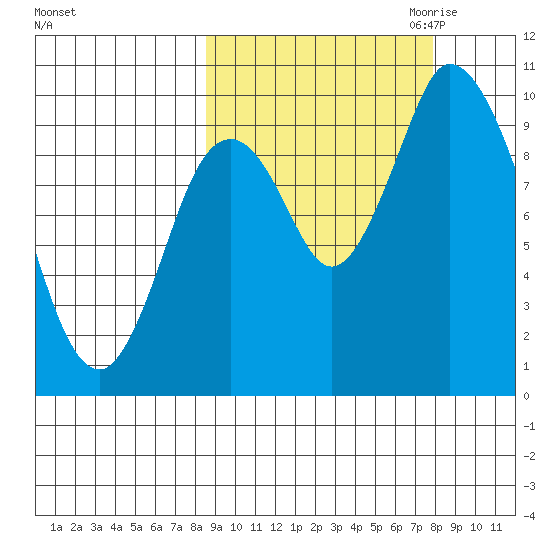 Kanatak Lagoon tide chart for Monday, October 3, 2022