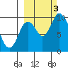 Kanatak Lagoon tide chart for Monday, October 3, 2022