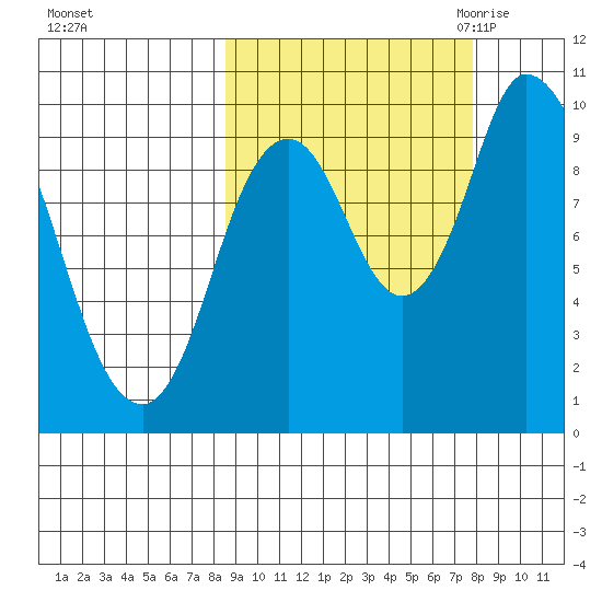 Kanatak Lagoon tide chart for Tuesday, October 4, 2022