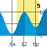 Kanatak Lagoon tide chart for Wednesday, October 5, 2022