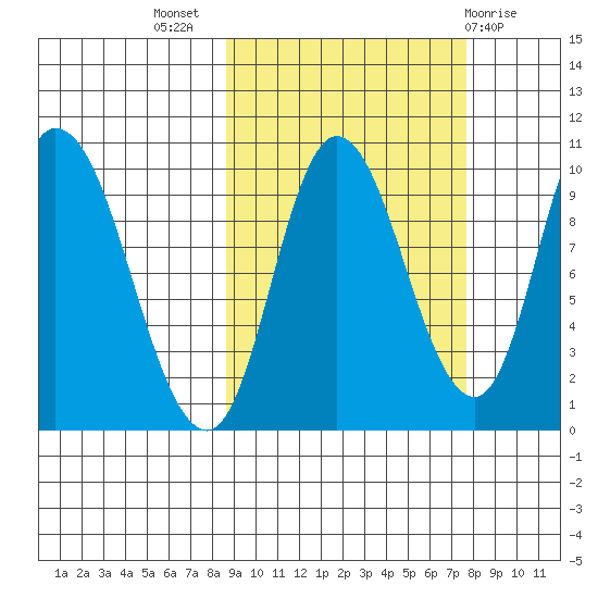 Kanatak Lagoon tide chart for Friday, October 7, 2022