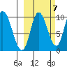 Kanatak Lagoon tide chart for Friday, October 7, 2022