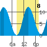 Kanatak Lagoon tide chart for Saturday, October 8, 2022