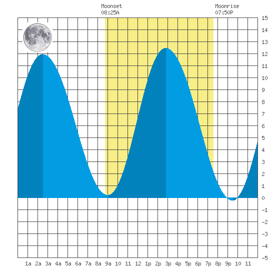 Kanatak Lagoon tide chart for Sunday, October 9, 2022