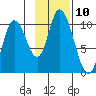 Kanatak Lagoon tide chart for Thursday, November 10, 2022