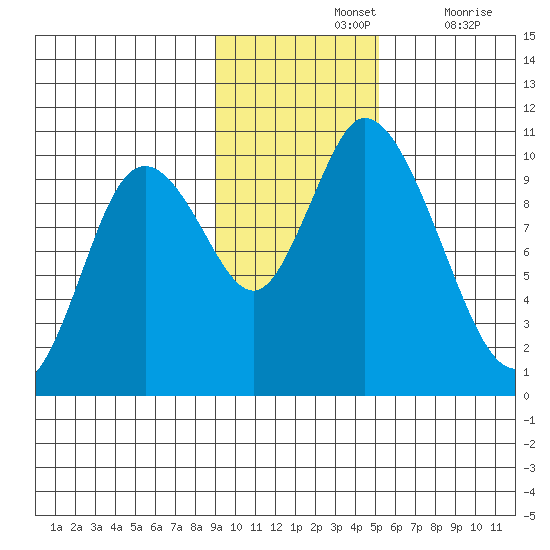 Kanatak Lagoon tide chart for Sunday, November 13, 2022