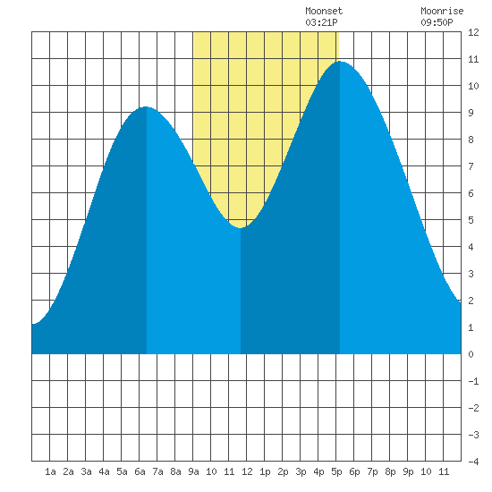 Kanatak Lagoon tide chart for Monday, November 14, 2022