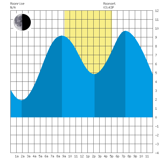 Kanatak Lagoon tide chart for Wednesday, November 16, 2022