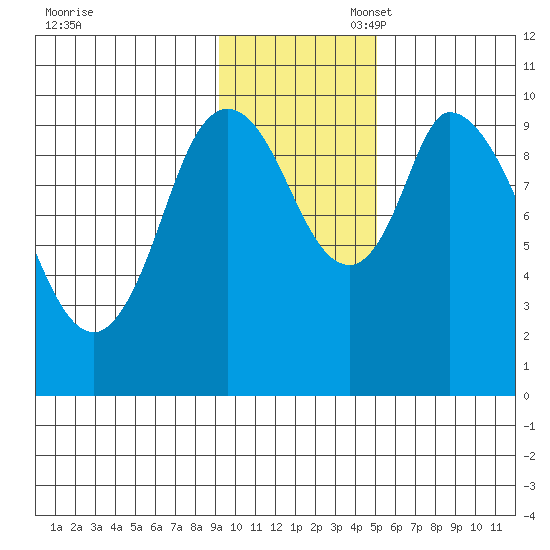 Kanatak Lagoon tide chart for Thursday, November 17, 2022