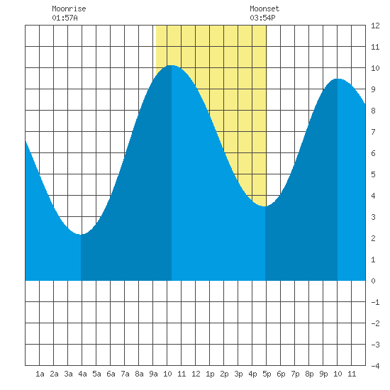 Kanatak Lagoon tide chart for Friday, November 18, 2022