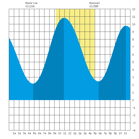 Kanatak Lagoon tide chart for Saturday, November 19, 2022