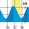 Kanatak Lagoon tide chart for Saturday, November 19, 2022