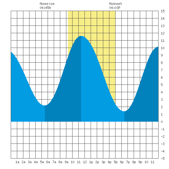Kanatak Lagoon tide chart for Sunday, November 20, 2022
