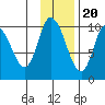 Kanatak Lagoon tide chart for Sunday, November 20, 2022