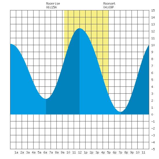 Kanatak Lagoon tide chart for Monday, November 21, 2022
