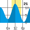 Kanatak Lagoon tide chart for Monday, November 21, 2022