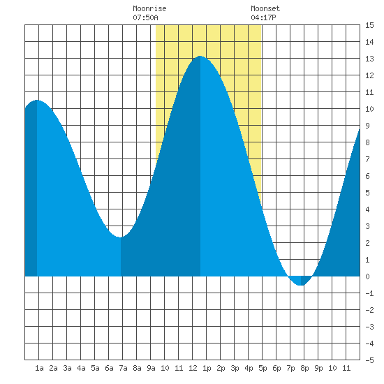 Kanatak Lagoon tide chart for Tuesday, November 22, 2022