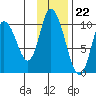 Kanatak Lagoon tide chart for Tuesday, November 22, 2022